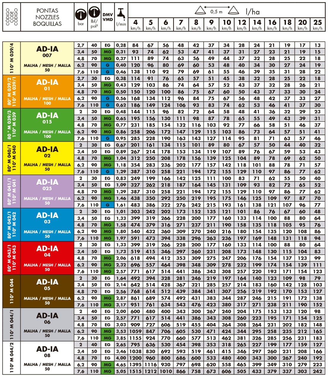 Ajuste de pressão com tecnologia da aplicação